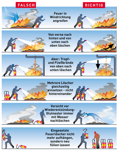 richtig Feuerlöschen